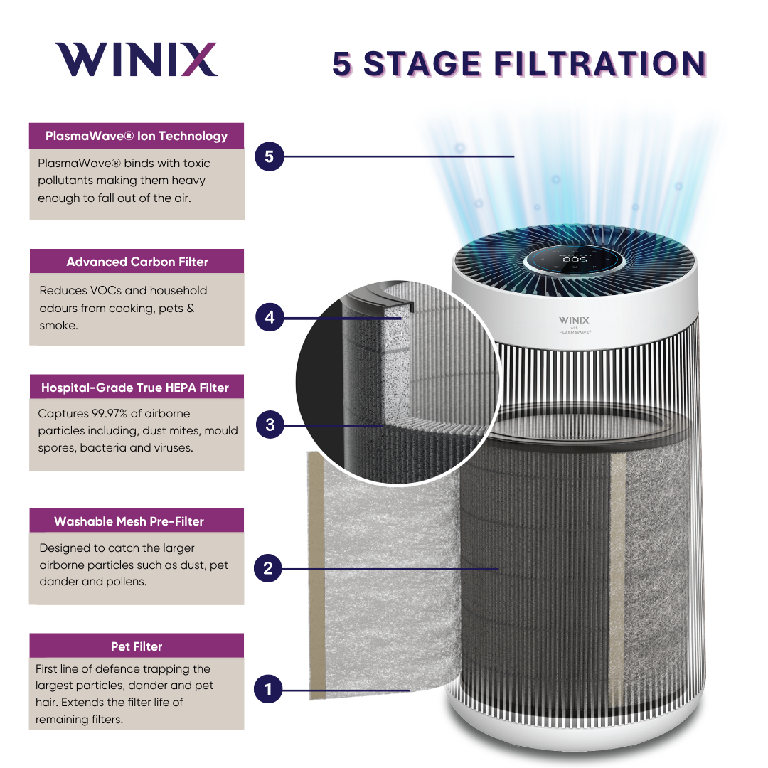 ZERO+ 360 5-Stage Smart Air Purifier with PET Filter