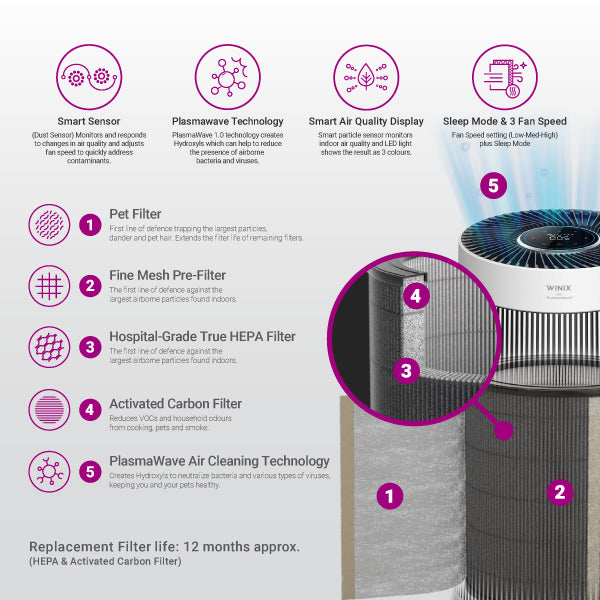 ZERO+ 360 5-Stage Smart Air Purifier with PET Filter